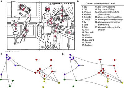 Spatio-Semantic Graphs From Picture Description: Applications to Detection of Cognitive Impairment